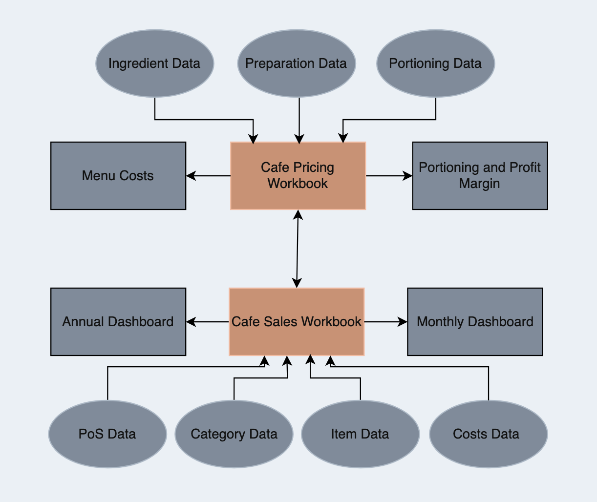 PoS Model